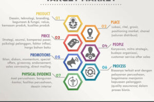 Simak! Strategi 7p Dalam Marketing Adalah Wajib Kamu Ketahui