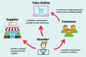 Simak! Cara Kerja Dropship Dan Reseller Terpecaya