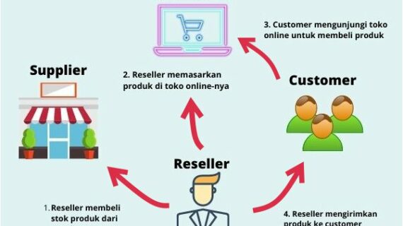 Simak! Cara Kerja Dropship Dan Reseller Terpecaya