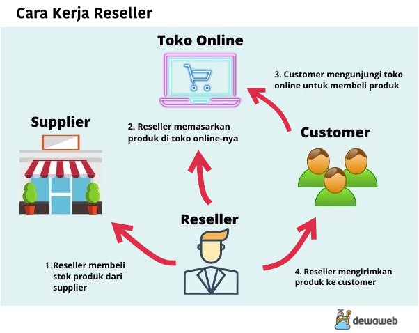 Apa Itu Reseller Ini Cara Kerja Dan Bedanya Dengan Dropship - Mobile