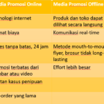 Rahasia Kelebihan Promosi Offline Dan Online Terpecaya