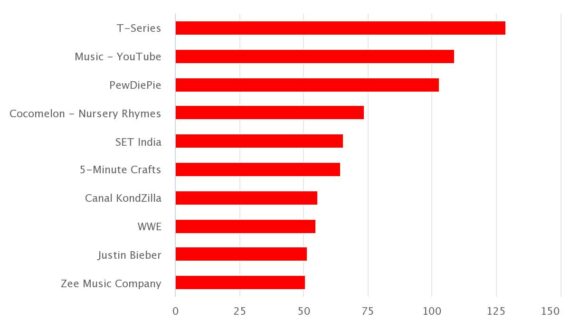 Inilah Most Subscribed Youtube Channel From Each Country Terpecaya
