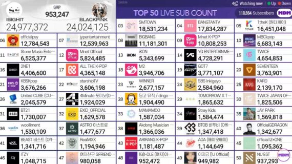 Dahsyat! Most Subscribed Youtube Channel Kpop Wajib Kamu Ketahui
