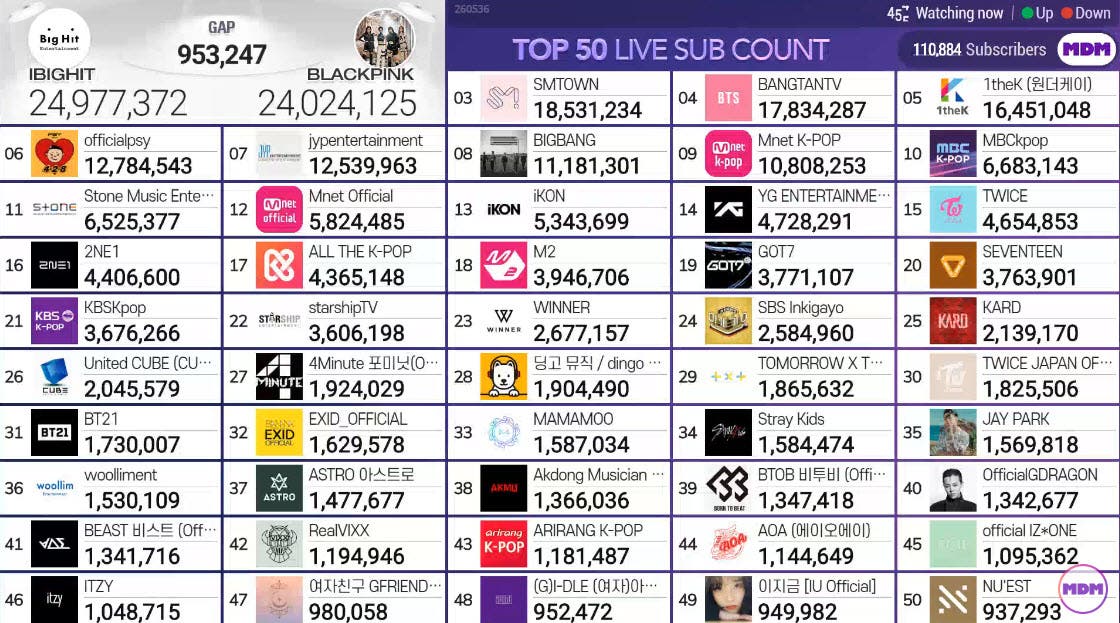 Top 50 Most Subscribed K-Pop YouTube Channels – BTS vs BLACKPINK on Top