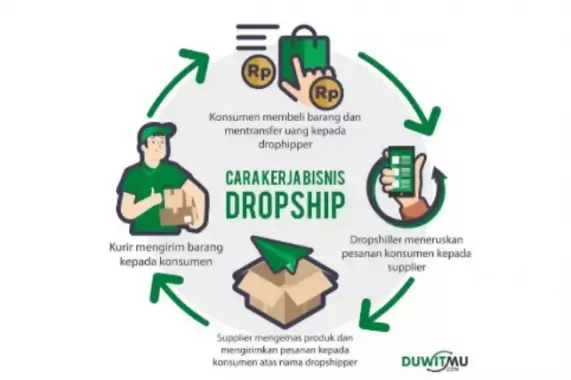Cara Nak Bisnis Yang Menguntungkan - Beniteztrust