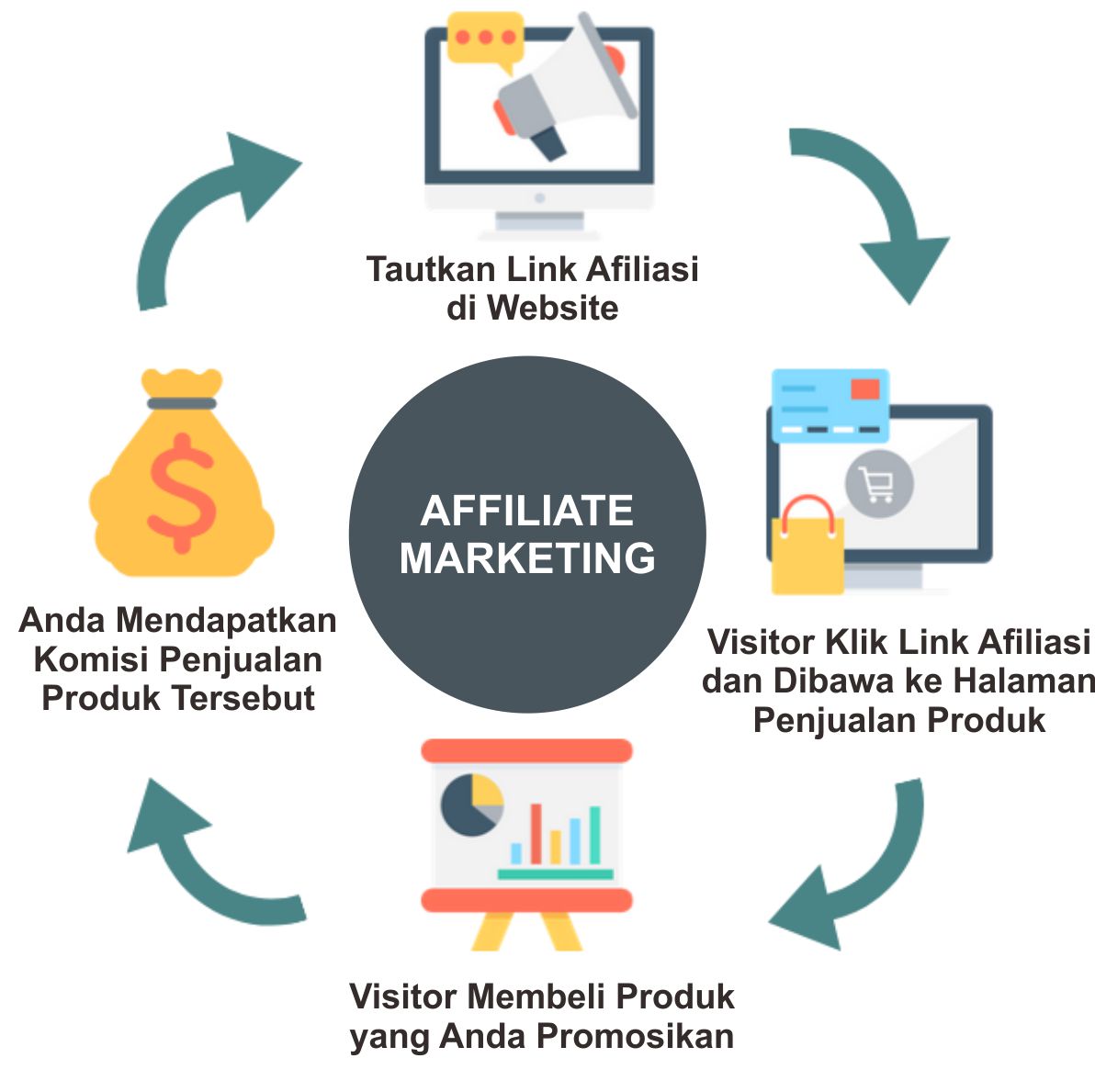 √ Kenali Apa Itu Affiliate Marketing, Cara Kerja dan Tips Menjalankannya