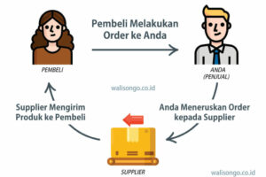 Rahasia Cara Kerja Dropship Tanpa Modal Wajib Kamu Ketahui