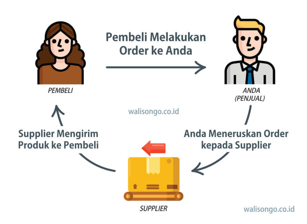 Cara Memulai Usaha Dropship Tanpa Modal Profit Gak Tu