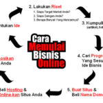 Dahsyat! Cara Memulai Bisnis Online Pakaian Wajib Kamu Ketahui