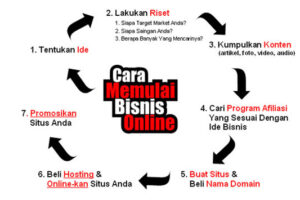 Dahsyat! Cara Memulai Bisnis Online Pakaian Wajib Kamu Ketahui