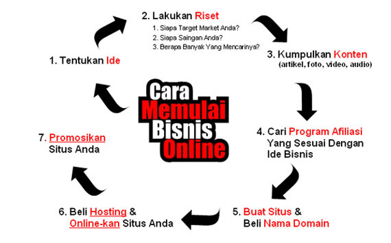 Cara bisnis online era sekarang untuk pemula ‹ Manara Bintang