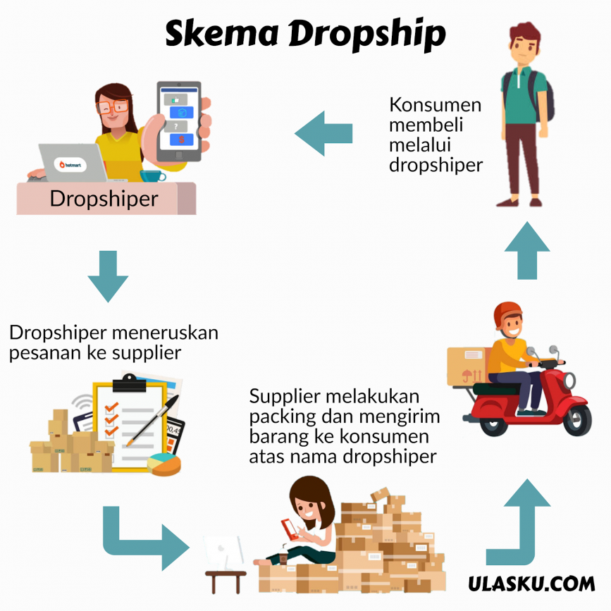 Skema Kerja Dropship