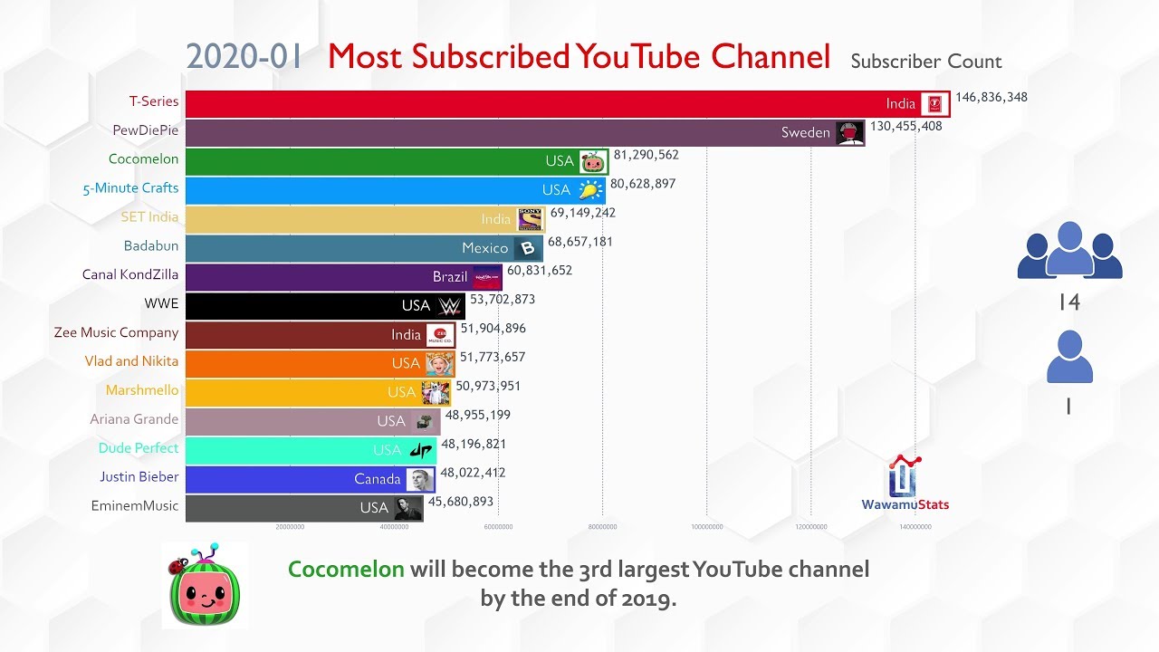 Sale > top 10 youtubers subscribers in world > in stock
