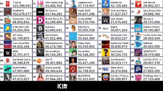 Hebat! Subscriber Youtuber Terbanyak Di Dunia Wajib Kamu Ketahui