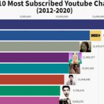 Terungkap Highest Subscribe Youtube Channel In World Terbaik
