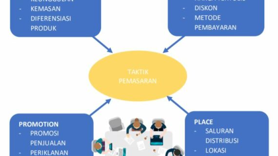 Dahsyat! Strategi Promosi Produk Apa Saja Terbaik