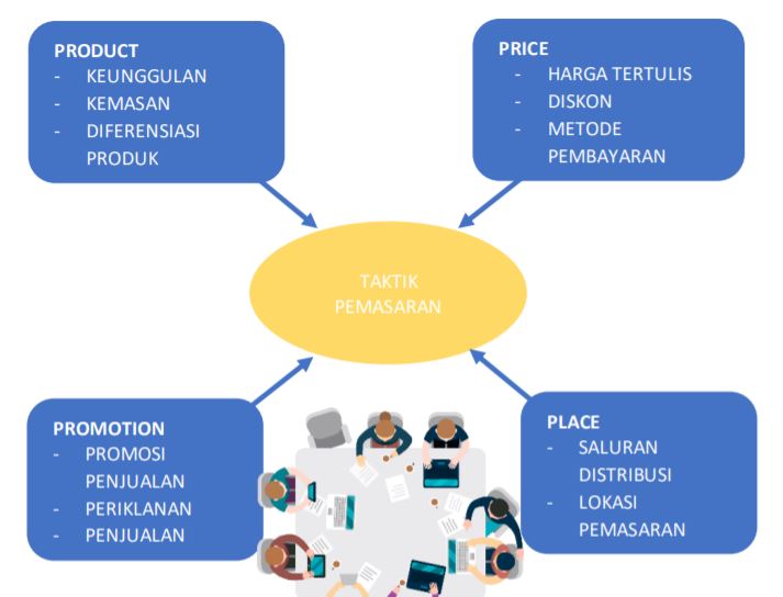 Apa Perbedaan Dari Model Pemasaran Strategi Pemasaran Dan Jenis