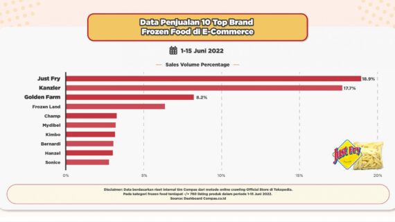 Dahsyat! Data Penjualan Yogurt Di Indonesia Wajib Kamu Ketahui