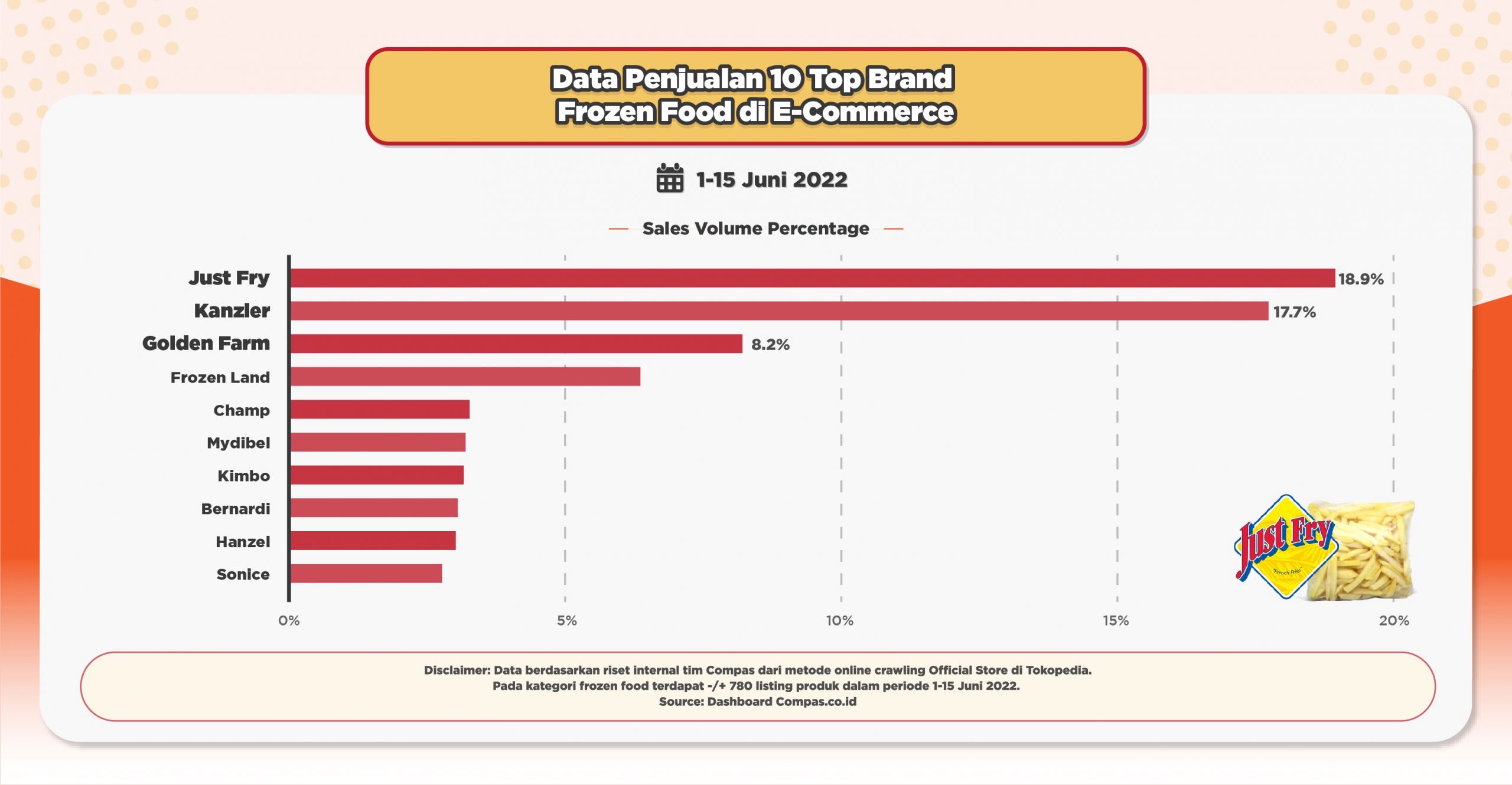 Lezat, ini Data Penjualan 10 Top Brand Frozen Food Terlaris 2022 di