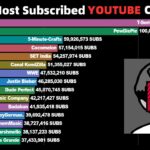 Inilah Most Subscribed Youtube Channel Ever Terpecaya