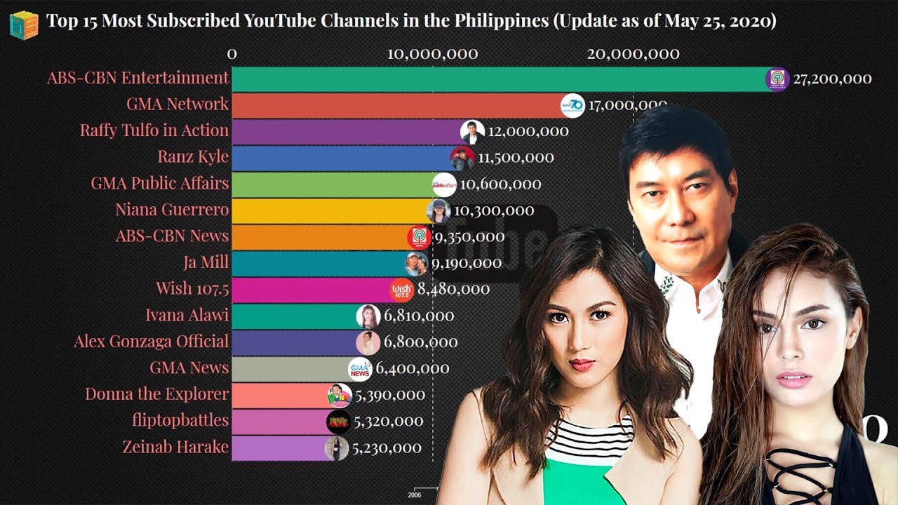 Top Philippine Youtube Channel Most Subscribed Philippine Channel