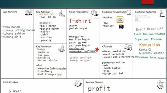 Wow! Bisnis Model Canva Adalah Wajib Kamu Ketahui