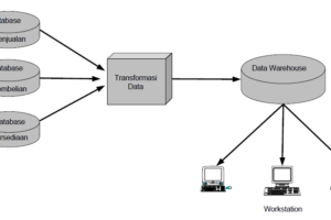 Simak! Contoh Data Warehouse Pada Perusahaan Wajib Kamu Ketahui