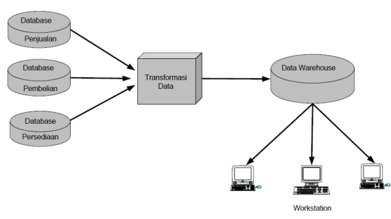 Simak! Contoh Data Warehouse Pada Perusahaan Wajib Kamu Ketahui