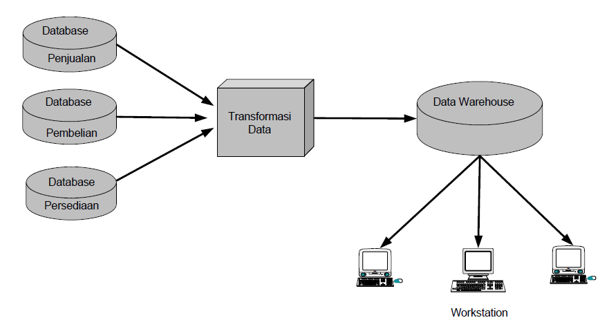 Contoh Data Warehouse Pada Perusahaan - IMAGESEE