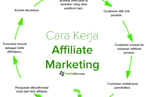 Terbongkar! Affiliate Adalah Terpecaya