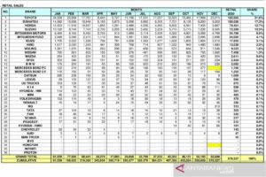 Dahsyat! Data Penjualan Mobil 5 Tahun Terakhir Terpecaya